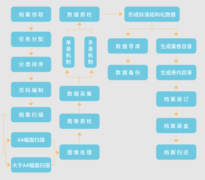 檔案數字化加工